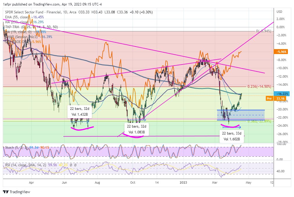 ShortSeller's tweet photo. $XLF so far rejection at that 55/233MA confluence ($SPY shown as gold line) #WhoLying https://t.co/XPDB5LSLNN