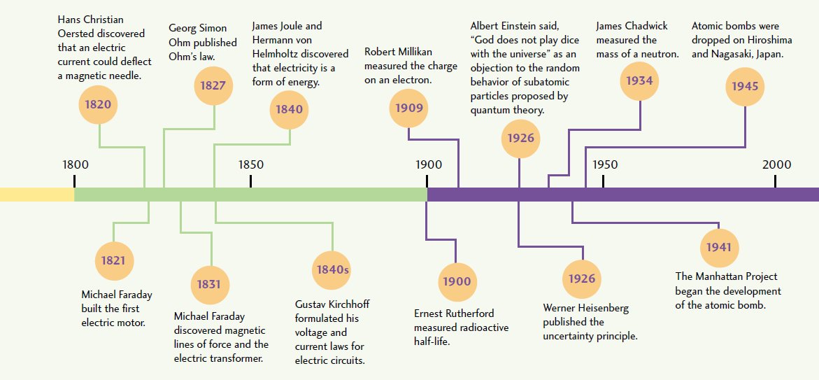 Hookean1's tweet photo. Timeline for Electricity and Magnetism 🙂 https://t.co/5e6dtbKXFl
