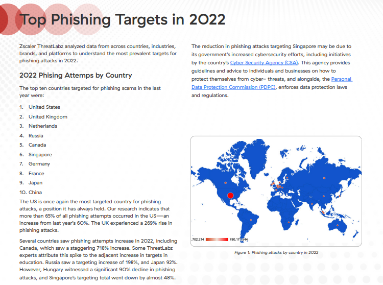 netzpalaver's tweet photo. Durch ChatGPT &amp; Co. steigt bei Bildung, Finanzen und Behörden das Phishing-Aufkommen weiterhin 

#AdversaryintheMiddle #BEC #Phishing #SecurityCloud #Smishing @ThreatLabZ #Vishing #ZeroTrust @Zscaler_DACH  #ZscalerCloud @IT_KafkaPR @ZsGall 

https://t.co/YdoE713BlL https://t.co/LaNMiClNqt