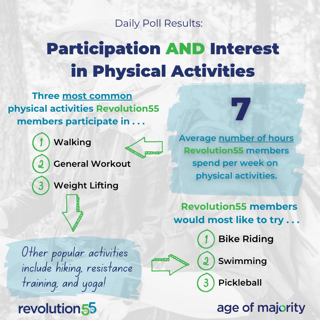 #ActiveAgers are spending on average one hour every day in some type of physical activity according to our #DailyPoll.  They are also looking for new activities to try.