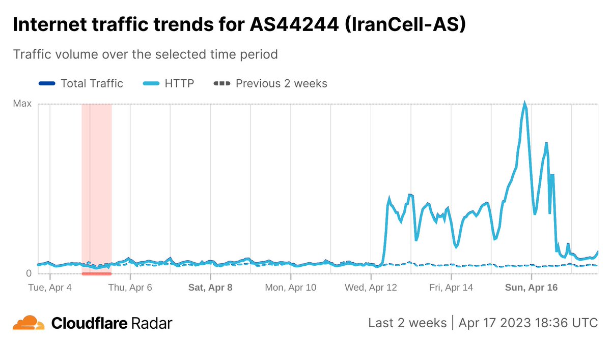 vinifortuna's tweet photo. Traffic numbers from @CloudflareRadar suggest that Irancell blocked traffic to @Cloudflare, in what would be a significant escalation in network-level censorship in #Iran

From: https://t.co/qeE2jHf81M

#KeepItOn https://t.co/c3cpdbOVJG