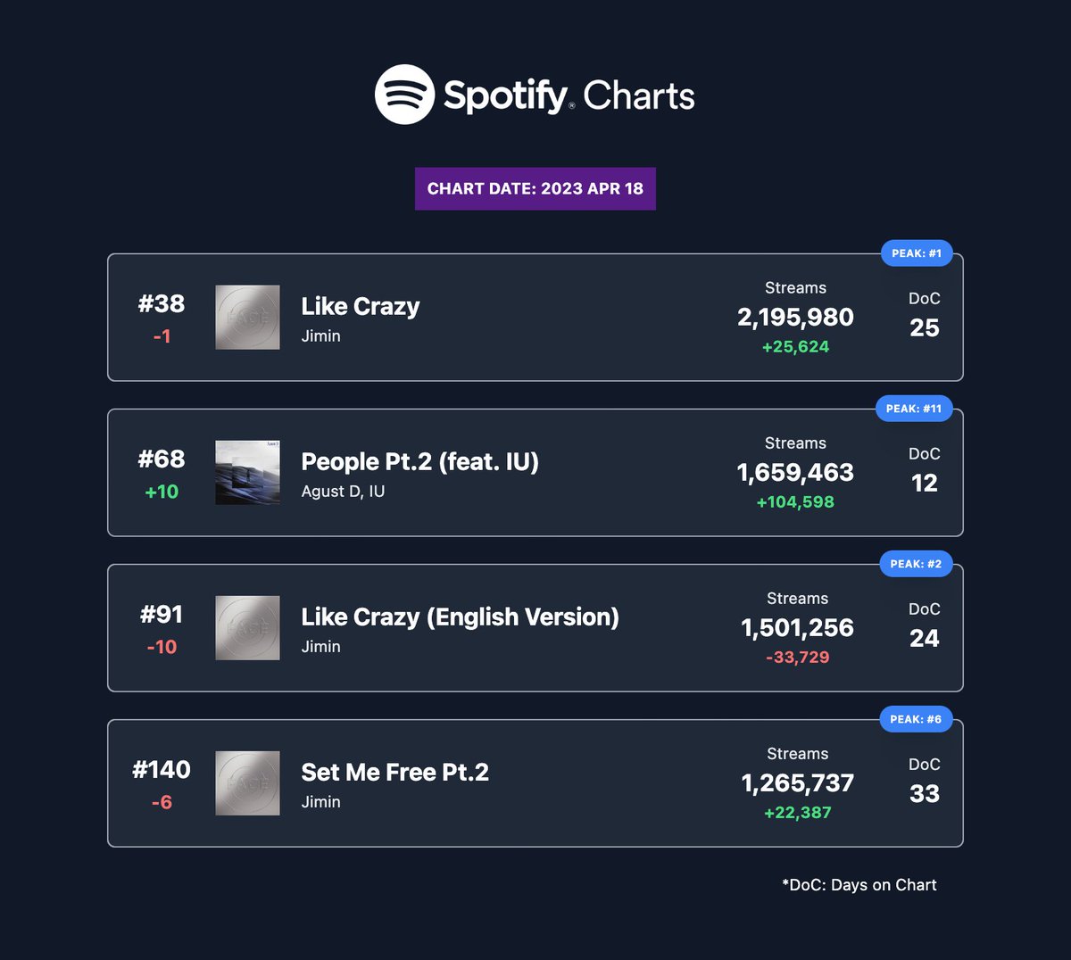 btschartdata's tweet photo. 🌎 Spotify Global Daily Top Songs — 2023/04/18

 https://t.co/Z0nbNdyPW7 https://t.co/01LyGEuKb8