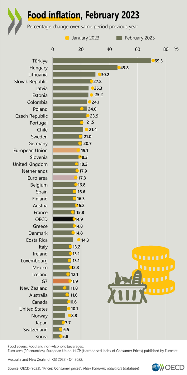 EconomyInformal's tweet photo. Food Inflation

Türkiye🇹🇷: 69.3
Hungary🇭🇺: 45.8
Lithuania🇱🇹: 30.2
Colombia🇨🇴: 24.1
Chile🇨🇱: 21.4
Germany🇩🇪: 20.7
UK🇬🇧: 18.2
Spain🇪🇸: 16.6
France🇫🇷: 15.8
Italy🇮🇹: 13.2
Mexico🇲🇽: 12.3
Australia🇦🇺: 11.6
Canada🇨🇦: 10.6
USA🇺🇸: 10.1
Japan🇯🇵: 7.7
Switzerland🇨🇭: 6.5
Korea🇰🇷: 5.8

@OECD https://t.co/8ukH5RYVwM