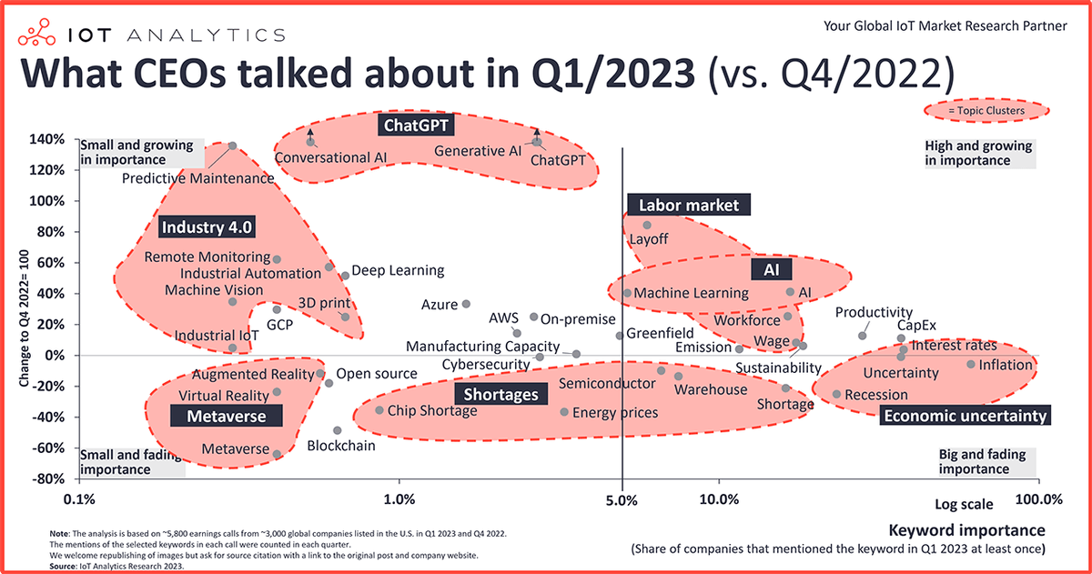 What CEOs talked about in Q1 2023:
1) AI &amp; ChatGPT
2) Labor (Labour) Market
3) Industry 4.0

iot-analytics.com/what-ceos-talk…

Source: <a href="/AnalyticsIoT/">IoT Analytics</a> 
H/T <a href="/mvollmer1/">Dr. Marcell Vollmer #StaySafe #CES2026</a> 
<a href="/pierrepinna/">Pinna Pierre</a> | <a href="/SpirosMargaris/">Spiros Margaris</a> | <a href="/psb_dc/">Theodora (Theo) Lau - 劉䂀曼 🌻</a> | <a href="/HaroldSinnott/">Harold Sinnott #MWC26</a> | <a href="/TheRudinGroup/">🛫 April Rudin 🌏</a> | <a href="/gvalan/">Greg Valancius</a> | <a href="/mikeflache/">Mike Flache</a>| <a href="/lyakovet/">Irene at SaugaTalks🎧🎙</a> |<a href="/helene_wpli/">Helene Li ✨🍀💜</a>