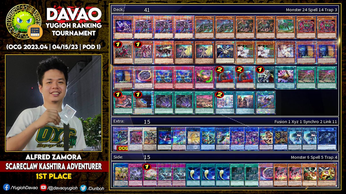 Duriboh's tweet photo. Davao YUGIOH Ranking Tournament S16.T27
2023.04 OCG Limit Regulation
April 15, 2023 | @ ComiCa
.
POD 1
1st - Alfred Zamora (Scareclaw Kashtira Adventurer)
2nd - Adrian Gabriel Tan (Superheavy Samurai)
3rd - Richie Bahan (Manadome)
4th - Earl Fernandez (Branded Despia Bystial) https://t.co/qDIgfaO5mx