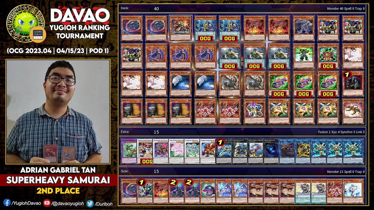 Duriboh's tweet photo. Davao YUGIOH Ranking Tournament S16.T27
2023.04 OCG Limit Regulation
April 15, 2023 | @ ComiCa
.
POD 1
1st - Alfred Zamora (Scareclaw Kashtira Adventurer)
2nd - Adrian Gabriel Tan (Superheavy Samurai)
3rd - Richie Bahan (Manadome)
4th - Earl Fernandez (Branded Despia Bystial) https://t.co/qDIgfaO5mx