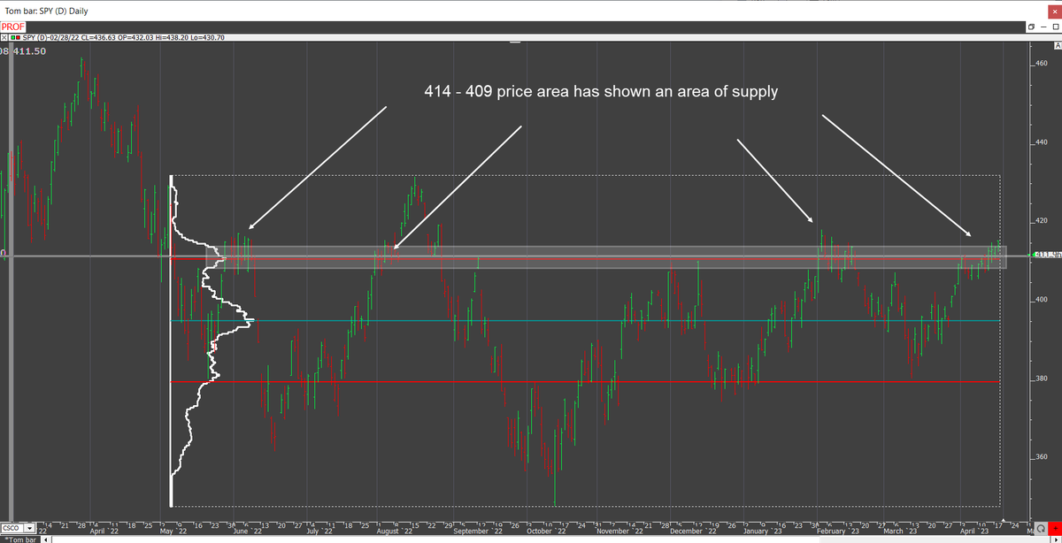 MarketProfilePB's tweet image. The natural distribution in the SPY has been balanced since May 2023. If you view a profile of the balance area you see prices (409 - 414) with the $SPY trading in an area of resistance. #marketprofile #volumeprofile
