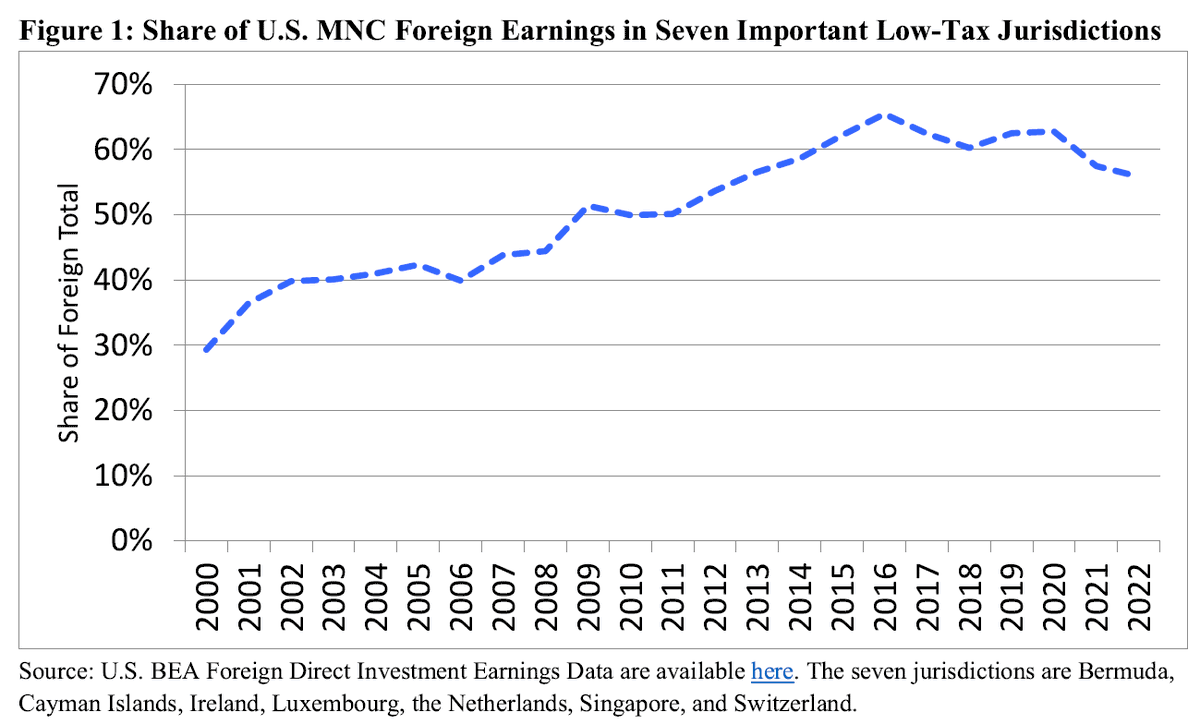 JeffLHoopes's tweet photo. Graph from @KimClausing on how following the TCJA, the share of US foreign earnings in low-tax jurisdictions has dropped from 65ish% to 55ish%. https://t.co/ZJWuEJ35gZ