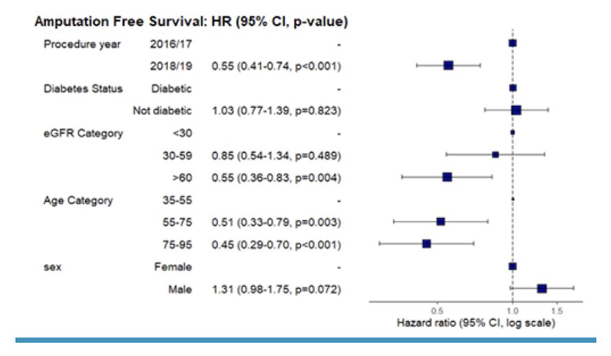 marcus_lyall's tweet photo. 2/3  the reality is - outcomes are poor with <50% amputation free survival at 5 years.  Key predictors of negative outcome are young age and poor baseline renal function. Diabetes status and deprivation have little effect. https://t.co/D5zoTybGTw