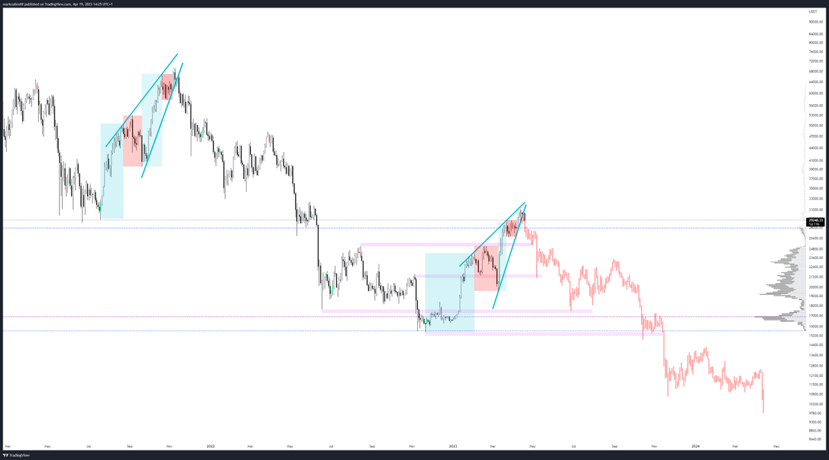 mark_cullen's tweet photo. Just playing around with #Bitcoin, BUT look how perfect the PA from the ATH down to the Low, fits in with key levels in our macro range low.

Key levels:
🔹25k
🔹21.5k
🔹17.5k
🔹15.5k (yearly low)