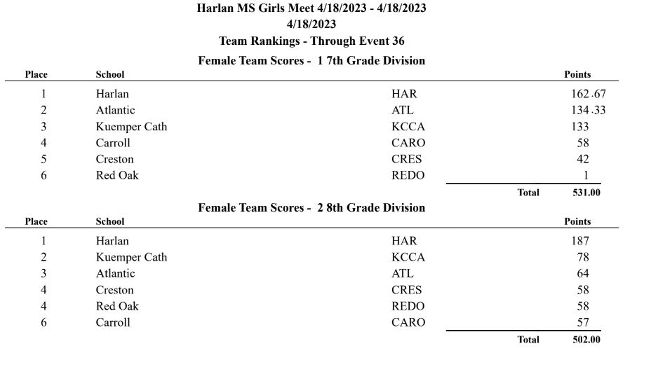 HCSDActivities's tweet photo. BIG wins for 7th and 8th(!) last night‼️
Great job coaches and athletes, and THANK YOU to everyone who helped pull off a great MS meet! https://t.co/I0O2wdfJaY