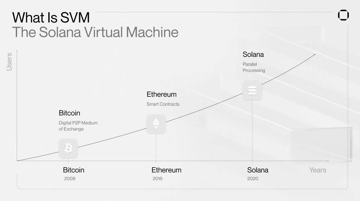 1/ There's a reason why @Solana excels with high TPS, minimal fees, and scalability over EVM blockchains - its next-generation execution environment enables parallel processing, a unique way to execute transactions efficiently.

Let's explore the Solana Virtual Machine (SVM). 🧵
