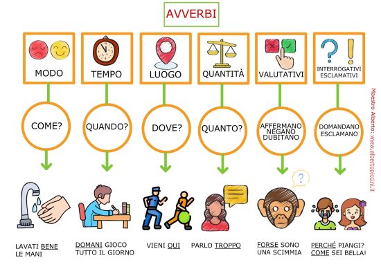 Mappe concettuali e schemi di sintesi per la scuola primaria: gli avverbi buff.ly/3opl0oS