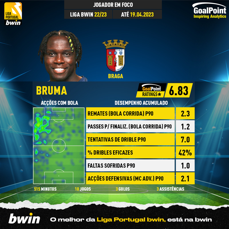 _Goalpoint's tweet photo. "BRUMA É O MELHOR REFORÇO DE JANEIRO"
In @ojogo 

🟡 Antunes liga o velho Pentium...
🟡 Liga o #Antunígrafo...
🟡 Resultado: VERDADEIRO ✅

⭐️ O guerreiro Bruma não só apresenta o melhor #GoalPointRating entre reforços de inverno como também lidera em acções p/ golo a partir da J19 (6)

#SCBraga #RatersGonnaRate 
#Ligabwin #LigaPortugalbwin
