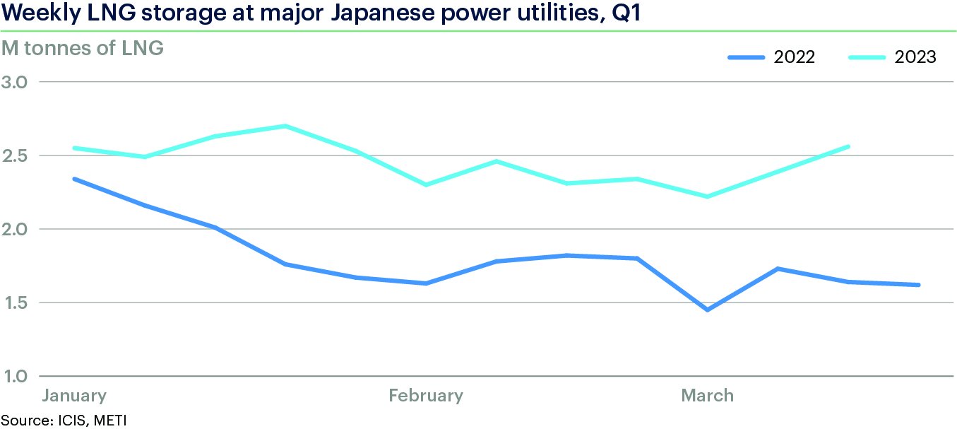 Gráfico con la evolución semanal de los inventarios de GNL en las principales utilities japonesas, comparando el periodo enero-marzo de 2022 y 2023.