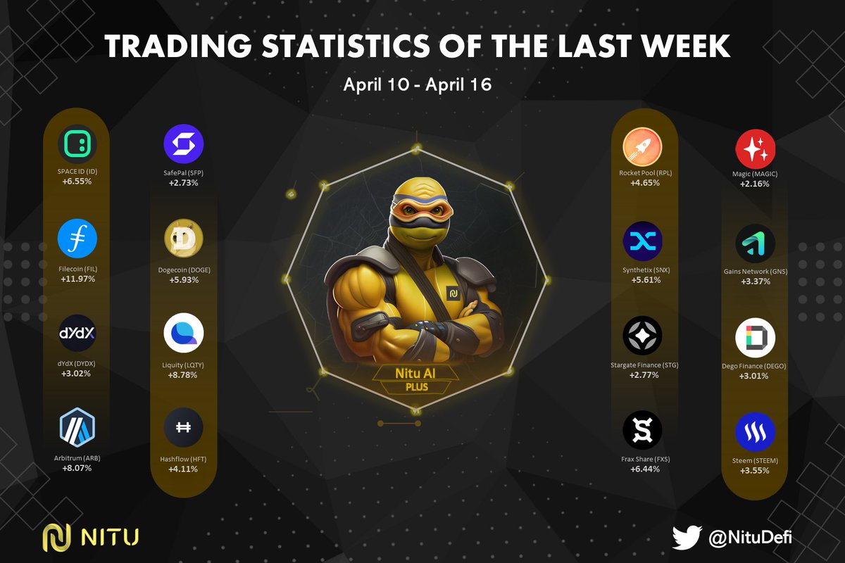 NituDefi's tweet photo. TRADING STATISTICS OF THE LAST WEEK
$ID $SFP $FIL $DOGE $DYDX $LQTY $ARB $HFT $RPL $MAGIC $SNX $GNS $STG $DEGO $FXS $STEEM
🚀🚀🚀 https://t.co/tMAUVQguQ3