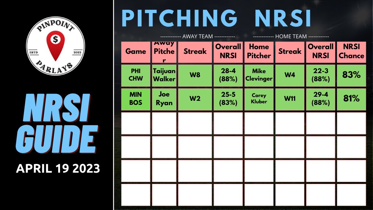pinpointparlays's tweet photo. #MLB #Cheatsheet #GamblingTwitter #NRSI https://t.co/cI5AqqXYE5