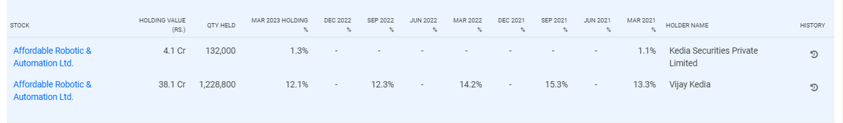 playcalledlife's tweet image. #VijayKedia buys 13.4% stake in #AffordableRobotics
@VijayKedia1