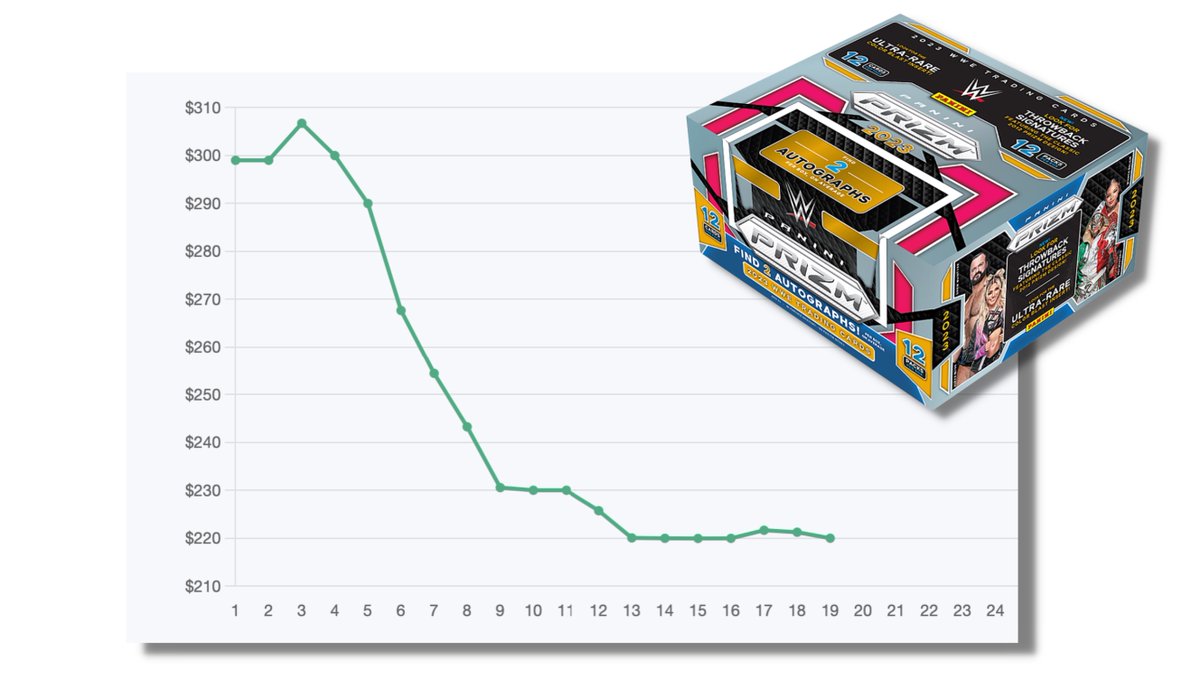DavidGrzyTV's tweet image. Looks like we are seeing a decline in the price of 2023 WWE Prizm. Lowest sale of a hobby box since release is $218. Release price was $300. Will this become a $200 box or less? Why doesn't modern Wrestling cards have consistent sales? Info courtesy of @waxstat!