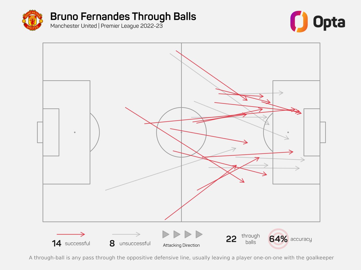 TheFergusonWay's tweet photo. Fair to say Bruno Fernandes deserves to be in the conversation. https://t.co/iUeC6gL6hd