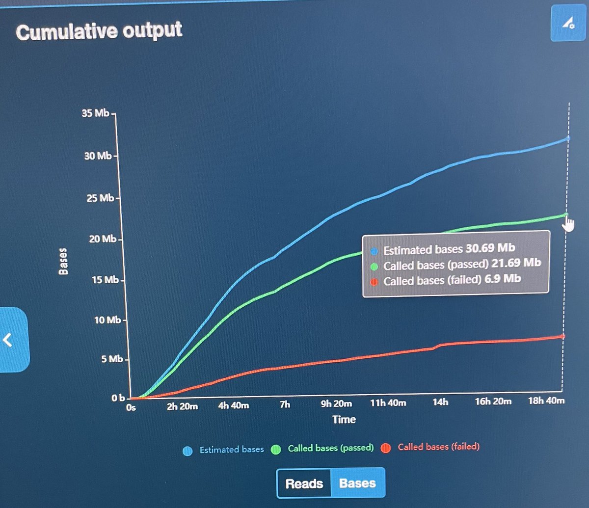 First #MinION run with/by a student here at Elon U - multiplexed, PCR product, Flongle flow Cell, 35K reads, 22Mbp of good reads #nanopore