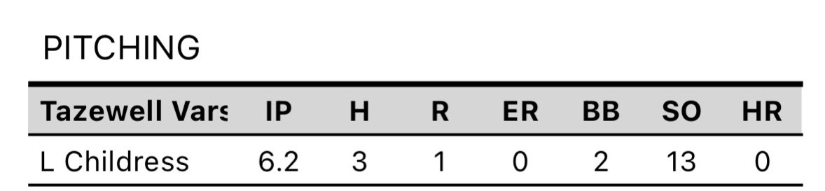 LukeChildress5's tweet photo. Another great day on the hump. Went 6.2innings with 13Ks, 3H, 0ER, 2BB. @South_Base_Acad @CoachMcDaniel20 @Taz_Baseball https://t.co/SUc4Vm41w1