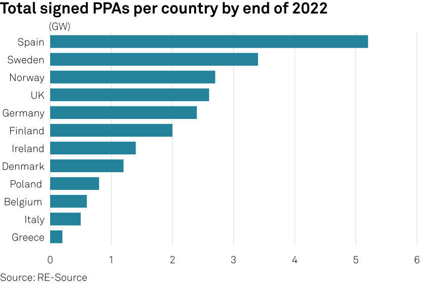 In 2022, 🇪🇸 signed the most PPAs.

According to @RE_Source_EU's Policy &amp; Impact Director Annie Scanlan, this year could be “a game changer” for the development of renewables in 🇪🇺, unlocking the PPA market.

Learn why from her interview w/ <a href="/SPGlobal/">S&P Global</a> 👉bit.ly/3Lcl0Bm