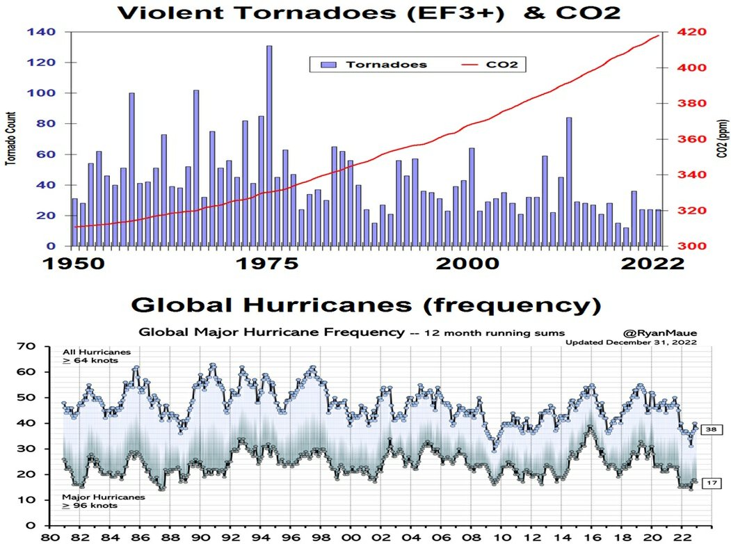 _ClimateCraze's tweet photo. High school meteorology isn't taught because then they'd have to explain why severe weather events are decreasing as CO2 increases -- and #ClimateScam will not allow this type of education for the young. https://t.co/Dp7e0Ik8qL