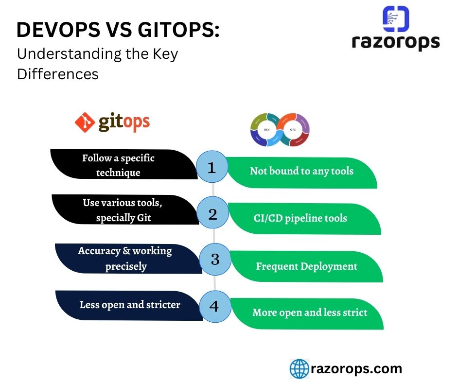 razorops's tweet photo. Like and #reshare and #follow #subscribe @razorops and Razorops, Inc. for more such updates,
https://t.co/mL0JFgBU9c
#DevOps #razorops #GitOps #Efficiency #StreamlineYourWorkflow #CleanCode #DevOpsVsGitOps #business #help #maintenance #softwaredevelopment #investment https://t.co/lIG72MGwXv