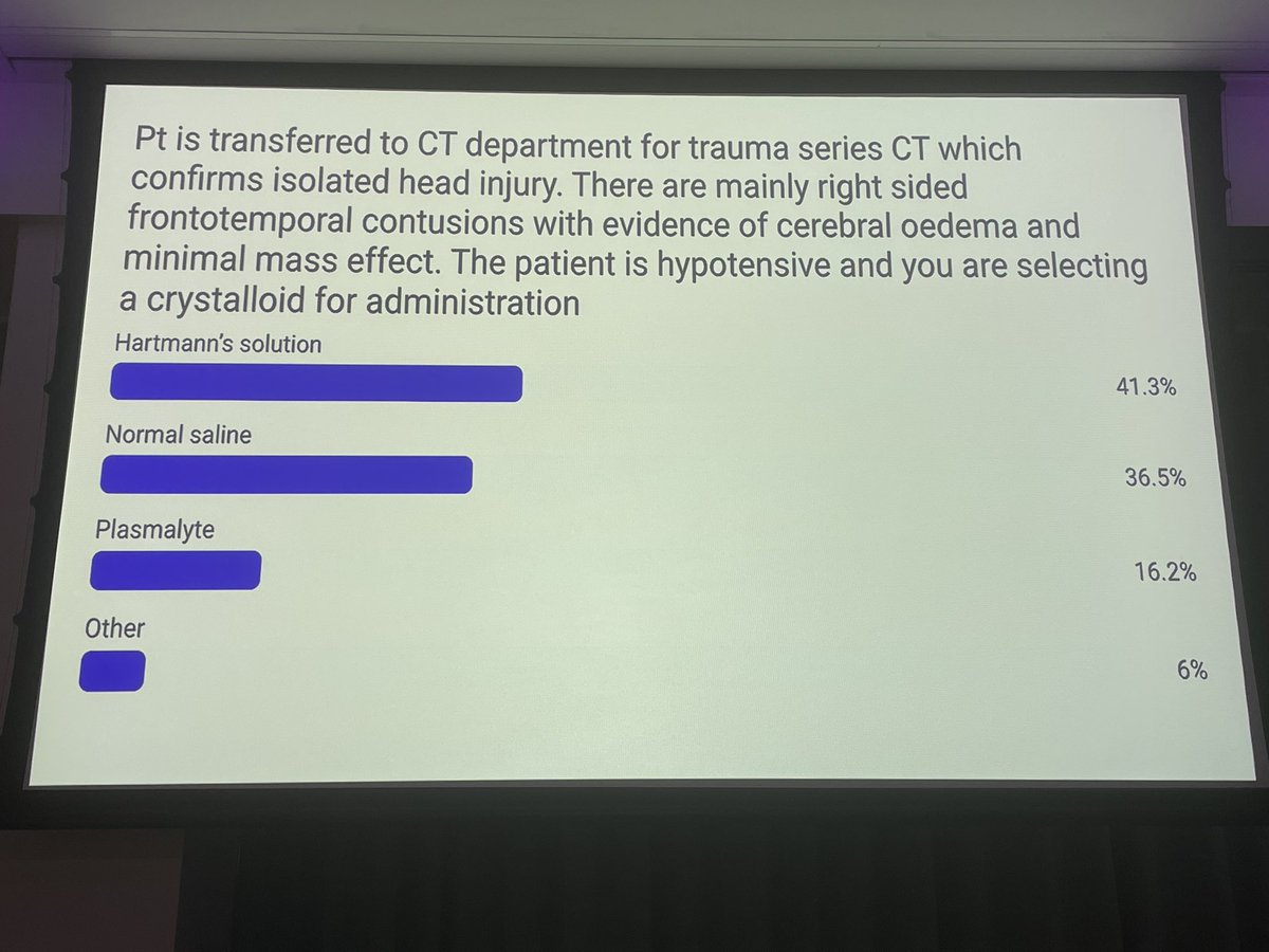 In an intubated TBI patient with hypotension, normal saline may actually be the crystalloid of choice based on high-quality evidence. 

Hartmann’s is great for general critically ill patients BUT not TBI 🧠 

Results of the poll at #RCEMcpd 👀