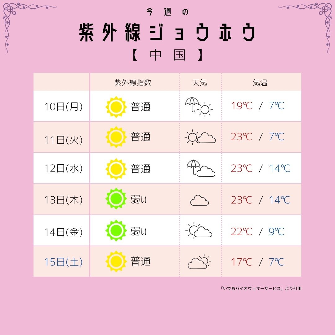 mfille5's tweet photo. 【今週の紫外線&amp;天気予報2】 近畿 中国 四国 九州
今日はめっちゃあったかかったモン🐶エムフィーのUVウェアはバンブーレーヨン100%で肌触り抜群で紫外線を95%以上カットするんだモン🐶詳しくはプロフのリンクのショップをみてね❤️ https://t.co/gaMMFUNsib