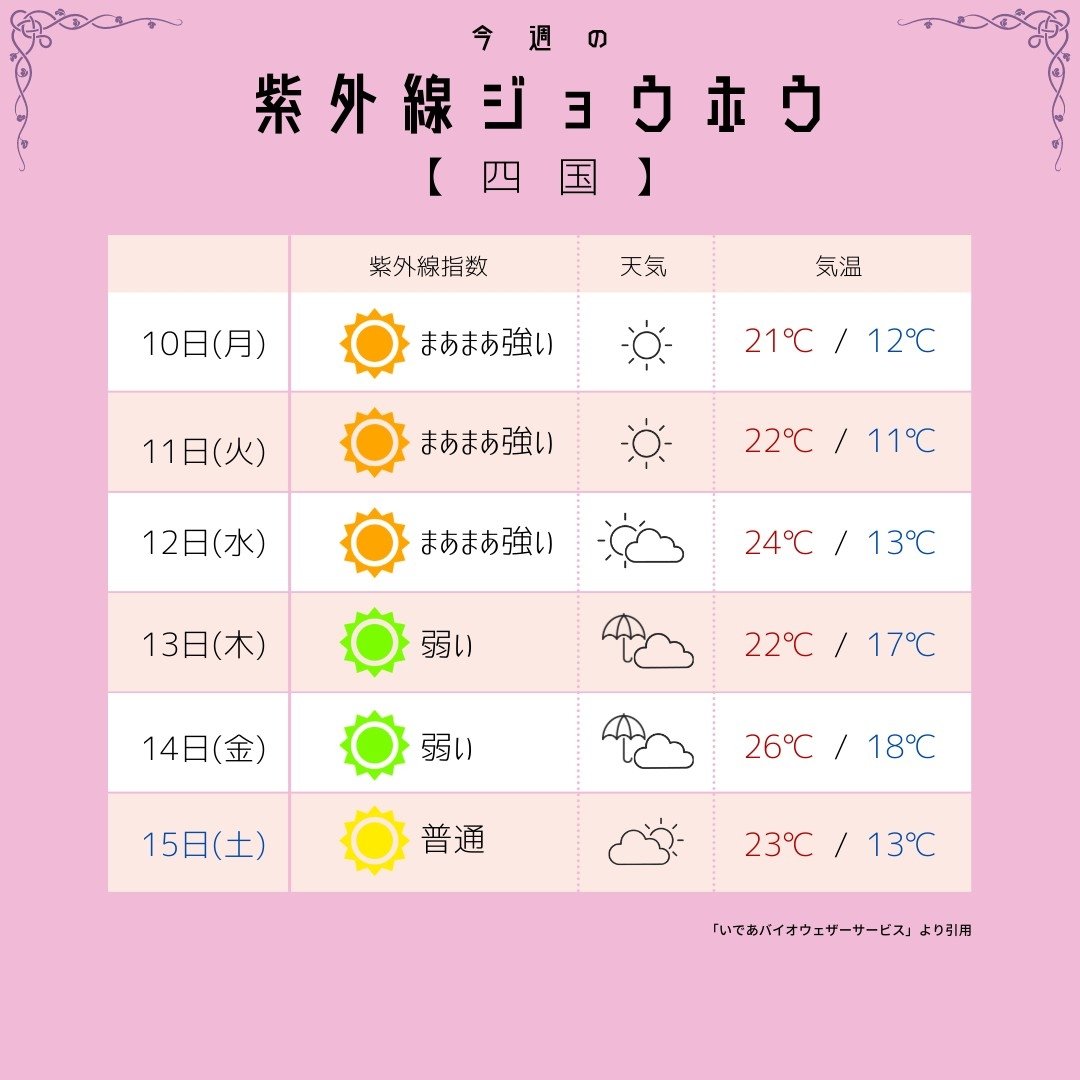 mfille5's tweet photo. 【今週の紫外線&amp;天気予報2】 近畿 中国 四国 九州
今日はめっちゃあったかかったモン🐶エムフィーのUVウェアはバンブーレーヨン100%で肌触り抜群で紫外線を95%以上カットするんだモン🐶詳しくはプロフのリンクのショップをみてね❤️ https://t.co/gaMMFUNsib