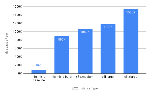PolarStreamsIO's tweet photo. We've refreshed the benchmarks for the new @PolarStreams 0.7 release
https://t.co/ZlCiqnQGa7 https://t.co/ksQMI3IBm4
