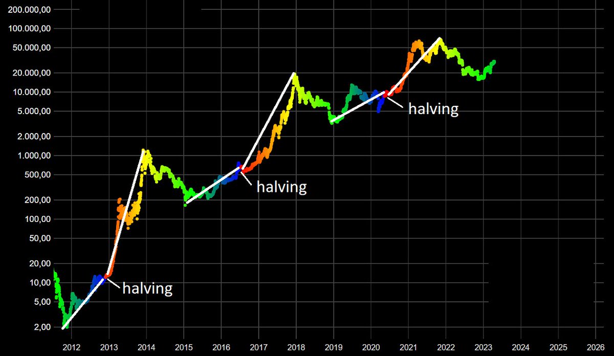 Every Bitcoin cycle is the same. 12-18 months before the halving is the  price bottom. And 12-18 months after the halving is the price peak. If the  pattern stays the same, we