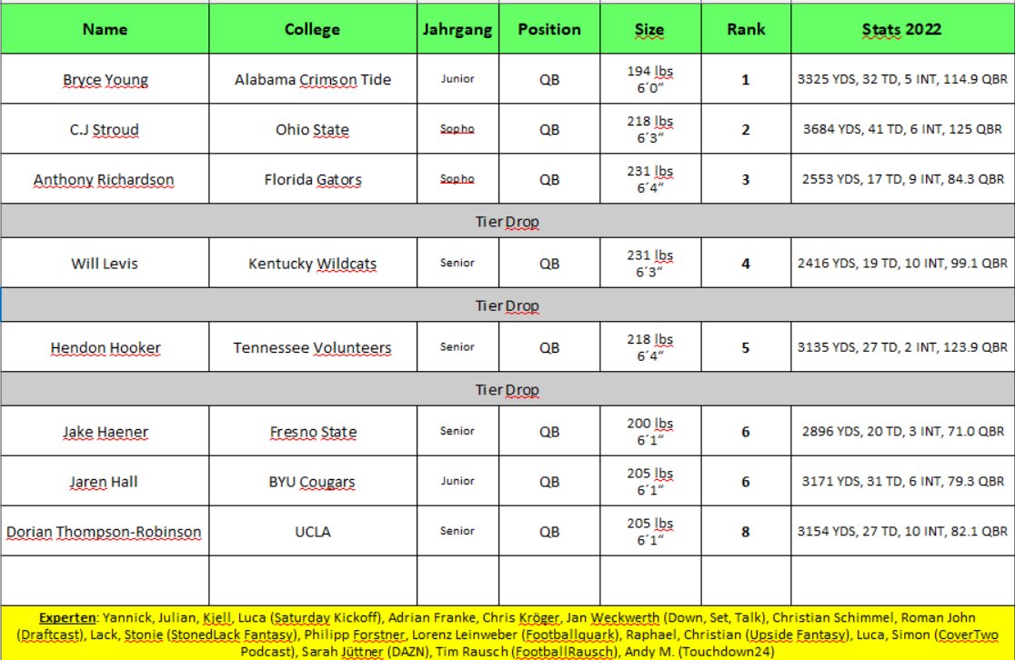 Liebe NFL/Fantasy Bubble,

neben Injury Reports und News gibt es dieses Jahr auch wieder ein großes, deutschsprachiges Konsens-Ranking zu den einzelnen Positionsgruppen für den diesjährigen NFL Draft von mir.

Es geht direkt in die Quarterbacks rein!

(1/X)