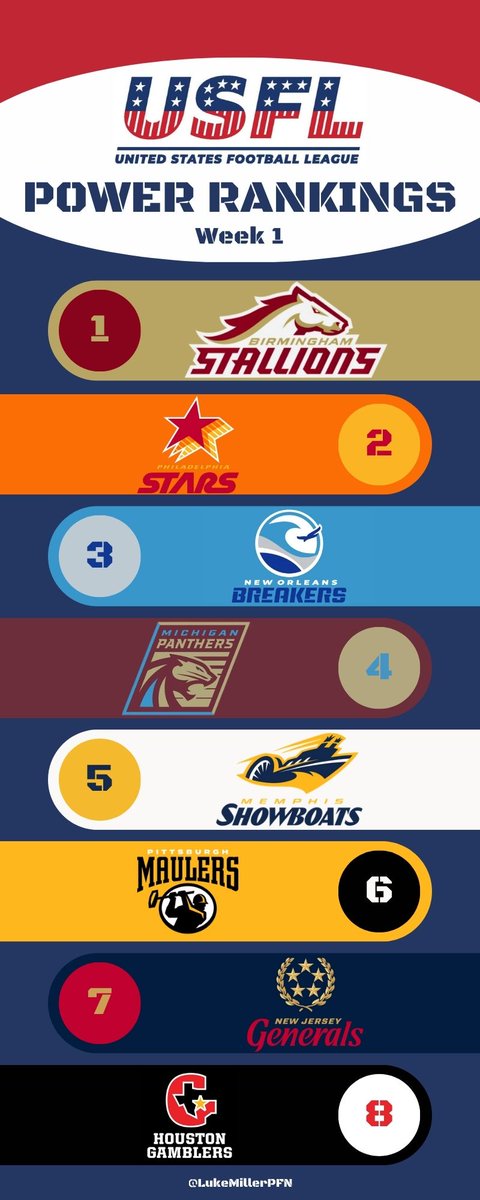 Week 1 #PowerRankings are here courtesy of @usflnetwork @USFLNewsroom @Newsusfl @SFFrenzy & @duckydisguised.

I've included my own rankings too. Here are my trends:

Stallions ⬆️
Stars ⬇️
Breakers ⬇️
Panthers ⬆️
Showboats ➡️
Maulers ⬆️
Generals ⬇️
Gamblers ➡️

What do you think?