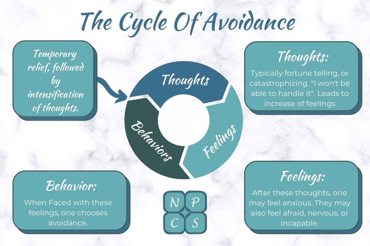 NewPerspectCS's tweet image. Avoidance is something we do because it feels better in the moment. Unfortunately, each time we go around the cycle, that very thing we are avoiding feel harder and harder. 

 #Mentalhealth #stopavoiding #traumainformed #growthmindset #anxiety #lcpc #mainetherapist  #advocate