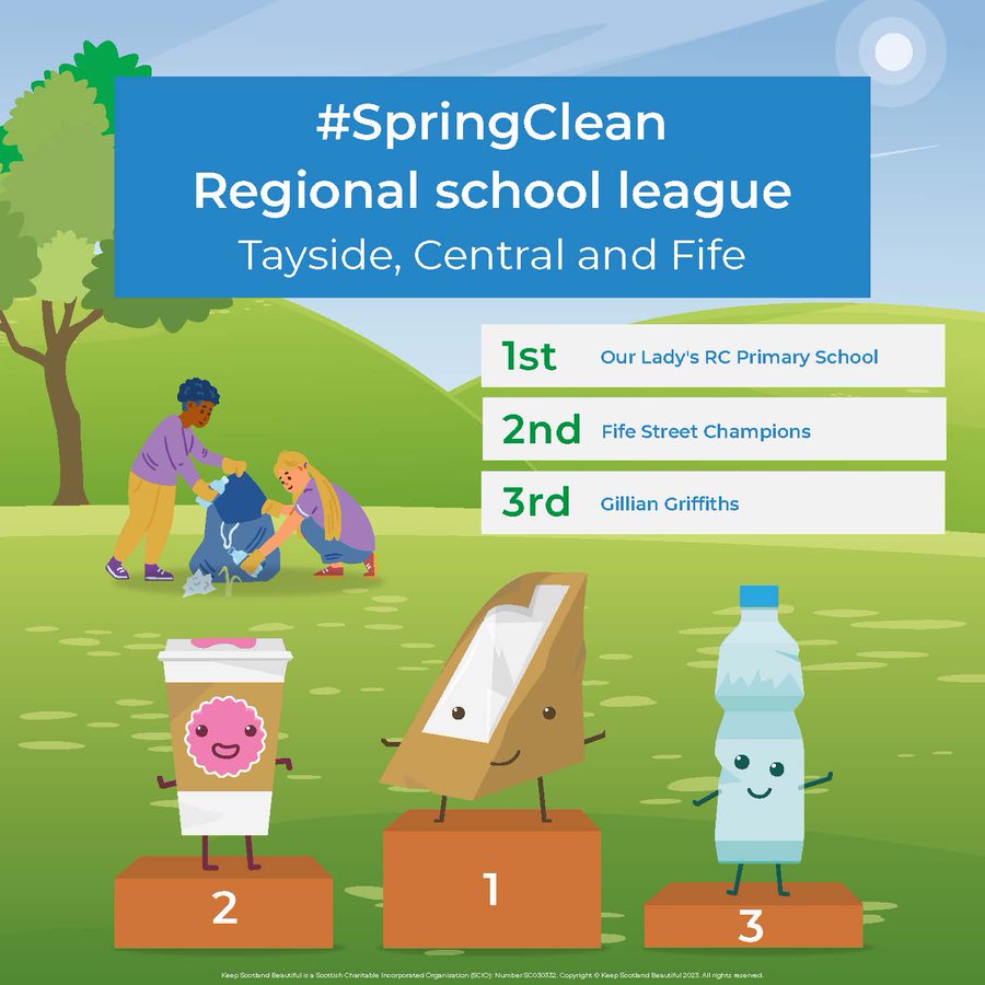 PKCTrust's tweet photo. We are delighted to share that @OurLadysPerth have won the @KSBScotland Litter League for Tay, Central and Fife region! The P6/7 and P7 classes completed the litter pick during a PKCT outdoor learning session, for their John Muir Award. Well done all! ✨🎉🥳
#PKOffer #SpringClean https://t.co/Ids55vffPb