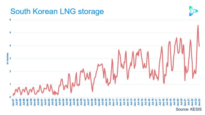 Gráfico con la evolución mensual de los inventarios de GNL en Corea del Sur, desde 1997.