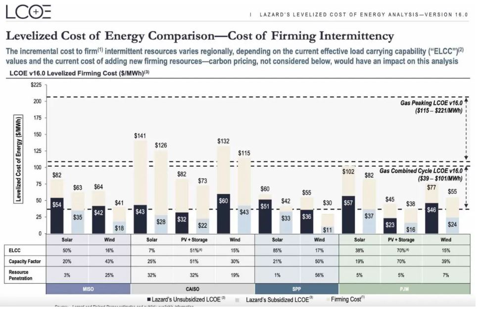 Invinity Energy Systems (@invinityenergy) on Twitter photo Lazard's latest #LCOS figures again confirm "that #wind and #solar, even “firmed” by #batterystorage, still beat the #fossilfuel competition." Good analysis of the study by <a href="/renew_economy/">Renew Economy</a> on why #renewables & #energystorage are key for our #energy future. ow.ly/Nt5U50NMx8w Lazard's latest #LCOS figures again confirm "that #wind and #solar, even “firmed” by #batterystorage, still beat the #fossilfuel competition." Good analysis of the study by <a href="/renew_economy/">Renew Economy</a> on why #renewables & #energystorage are key for our #energy future. ow.ly/Nt5U50NMx8w