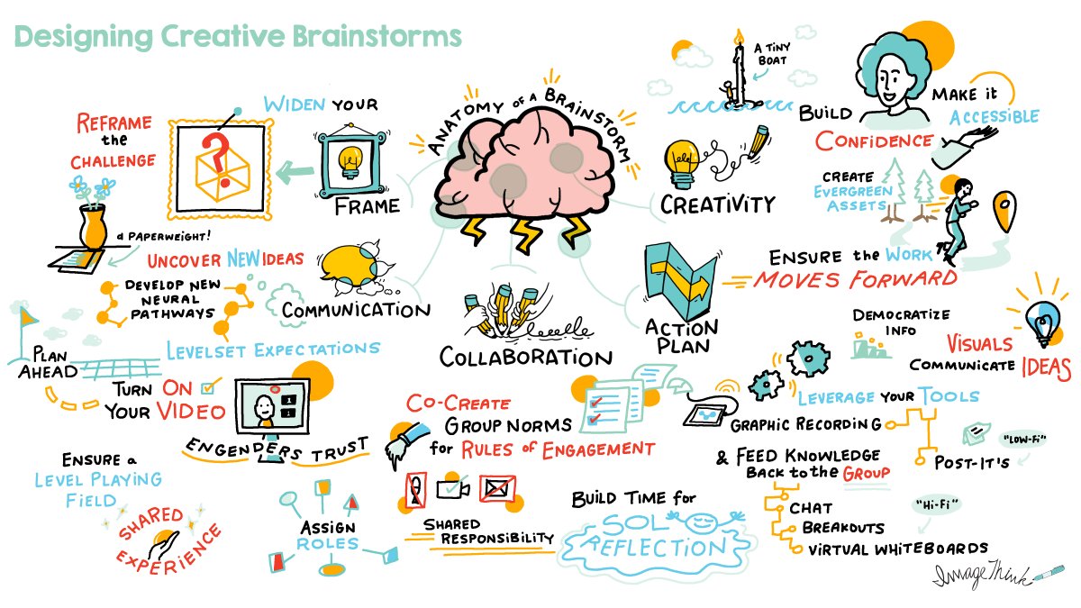 Don't let the limitations of virtual work prevent you from thinking and working creatively.

Check out our ImageThink board on "Designing Creative Brainstorms" and see how you can transform your virtual brainstorming sessions.