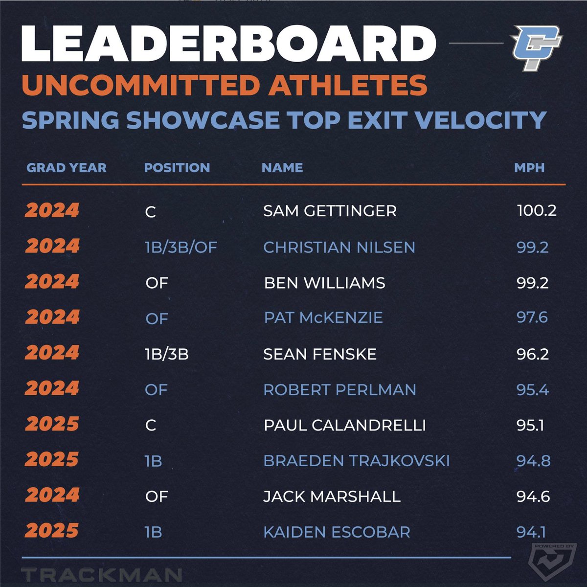 Some of our Uncommitted Clubhouse athletes are throwing up some FAST exit velo's from our Spring Showcase‼️⚡

We see you <a href="/gettinger_sammy/">sam gettinger</a> with the three figures👀

#TheClubhouseCT #bsblszn #TeamBlast #trackman #exitvelo #baseballswing