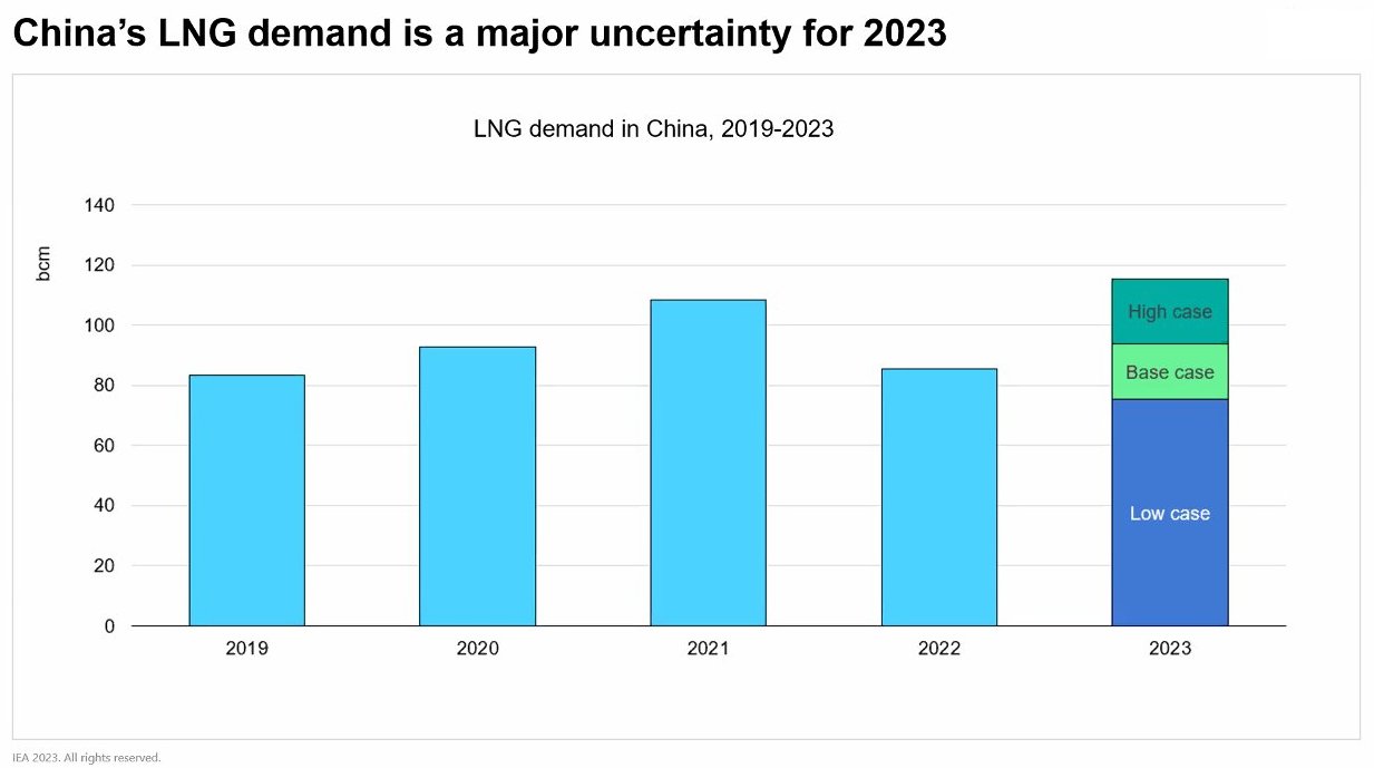 Gráfico con la evolución de la demanda anual de GNL en China entre 2019 y 2022, así como la horquilla de pronósticos para 2023.