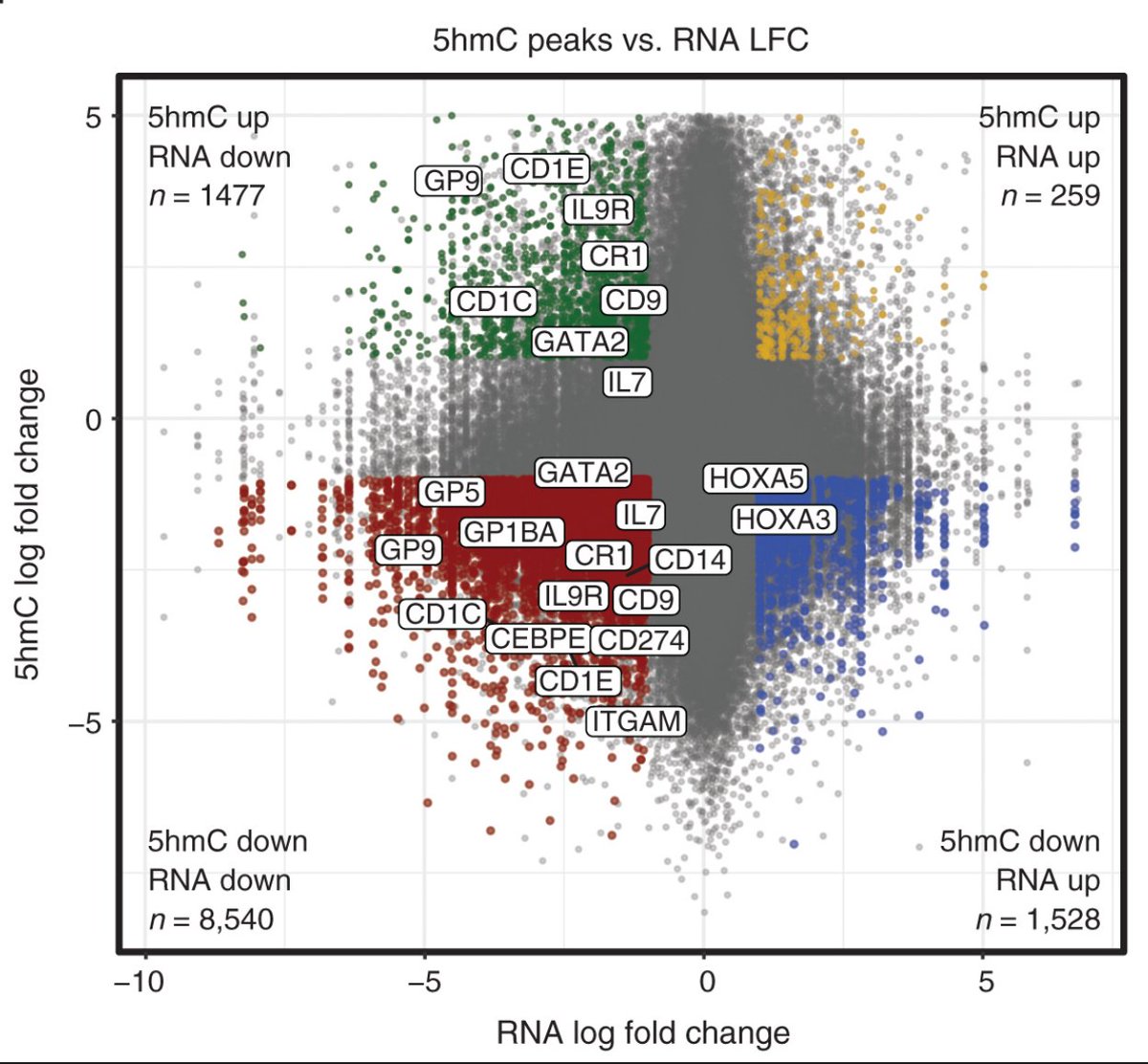 Blood Cancer Discovery (@bcd_aacr) on Twitter photo Coming up at #AACR23, Targeting Epigenetic Dysregulation in the Clinic (ADT02). Read up on recent work in Blood Cancer Discovery by <a href="/majetilab/">Majeti Lab</a> on the TET2-regulated 5hmC landscape in normal and malignant hematopoiesis—
bit.ly/3H0jsrJ Coming up at #AACR23, Targeting Epigenetic Dysregulation in the Clinic (ADT02). Read up on recent work in Blood Cancer Discovery by <a href="/majetilab/">Majeti Lab</a> on the TET2-regulated 5hmC landscape in normal and malignant hematopoiesis—
bit.ly/3H0jsrJ