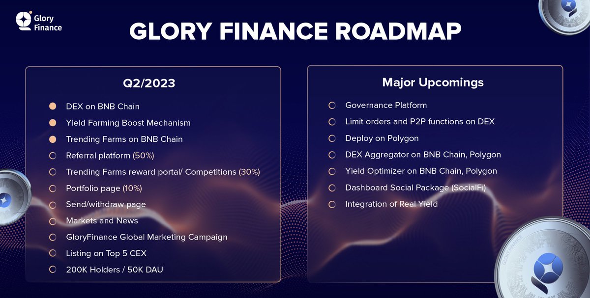 #GloryFinance  ROADMAP 💯

Take a look at what's coming up next 💎

#BUIDL mode activated 🔥🚀