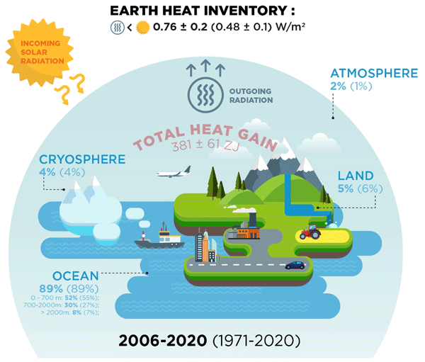 A new study, ‘Heat stored in the Earth system 1960-2020: where does the energy go?’ shows that the Earth Energy Imbalance continues to grow because of human activities Led by @MercatorOcean which contributes to WMO #StateofClimate report #ClimateChange #https://bit.ly/3UNZohU