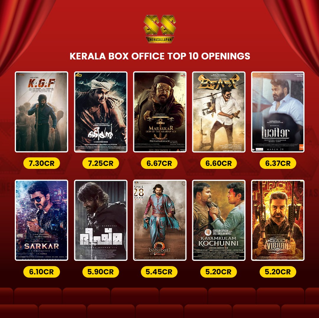 Southwoodoffl's tweet photo. Kerala Box Office top 10 opening day gross collection.
Mohanlal - 4
Vijay - 2
Mammootty, Yash, Kamal, Nivin Pauly, Prabhas - 1

#KingOfKotha, #Leo &amp; #MalaikottaiVaaliban waiting! https://t.co/PYKlNqT0LQ