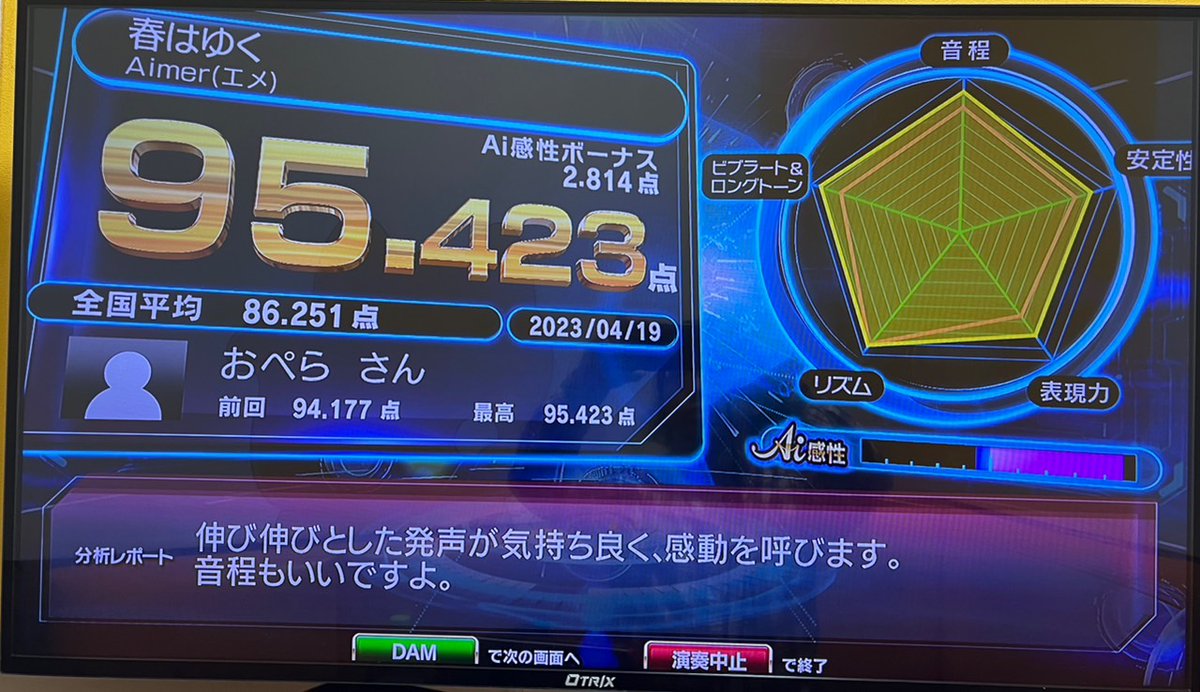 ac_opera's tweet photo. 5年ぶりに自己ベスト更新！ 初めて95点の壁を超えられました！ もっと精進して上を目指します！(^^♪ #DAM #Aimer #春はゆく #精密採点 #カラオケ
https://t.co/hRNQfNrY6x https://t.co/AP7zO6cHjo