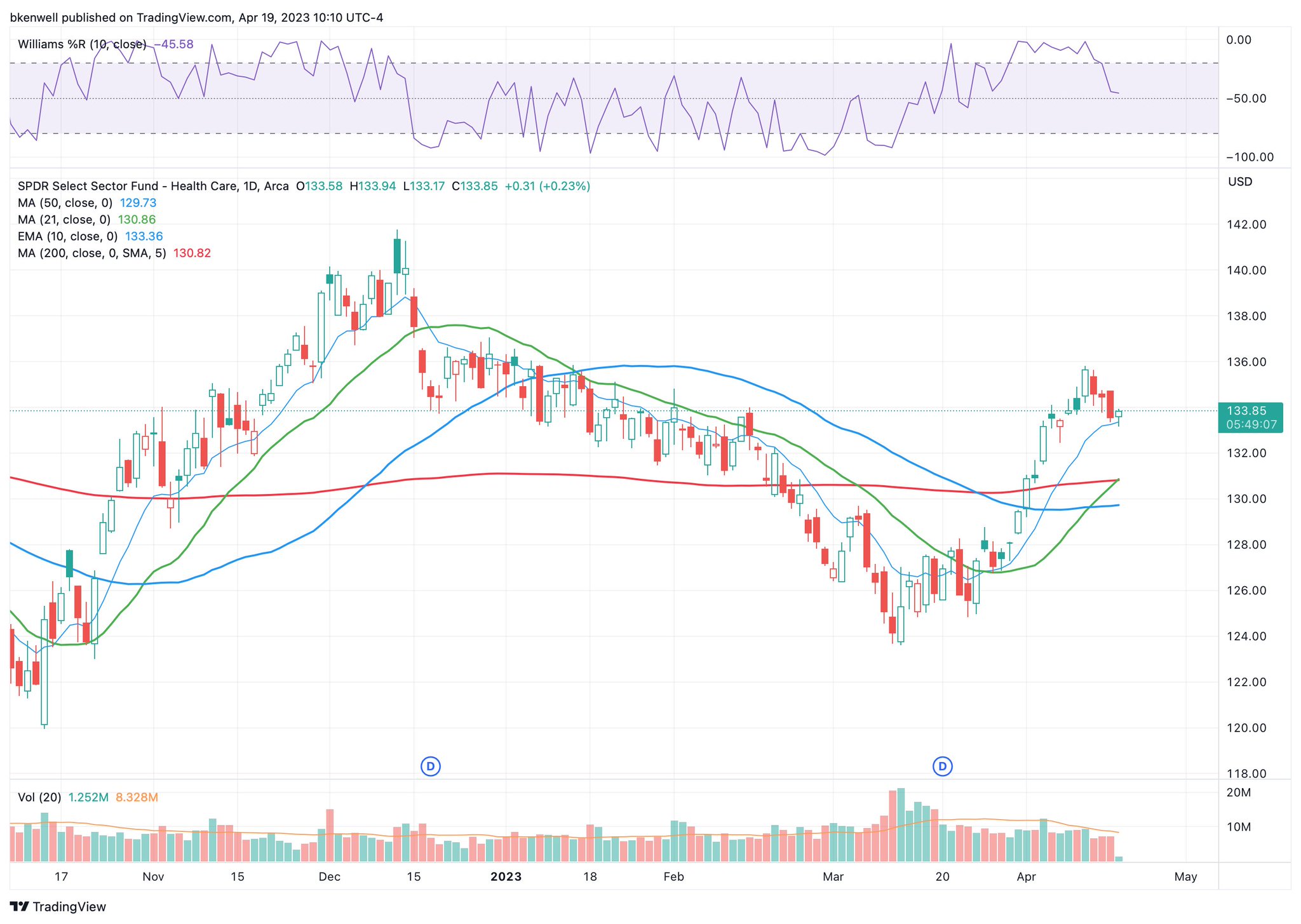 Bret Kenwell on Twitter "XLV with a nice reset. top holdings names