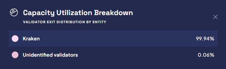 cyounessi1's tweet photo. The validator exit queue is entirely an entity who has been forced to unstake. 

No voluntary validators in the exit queue. https://t.co/6XSaWJgVlf